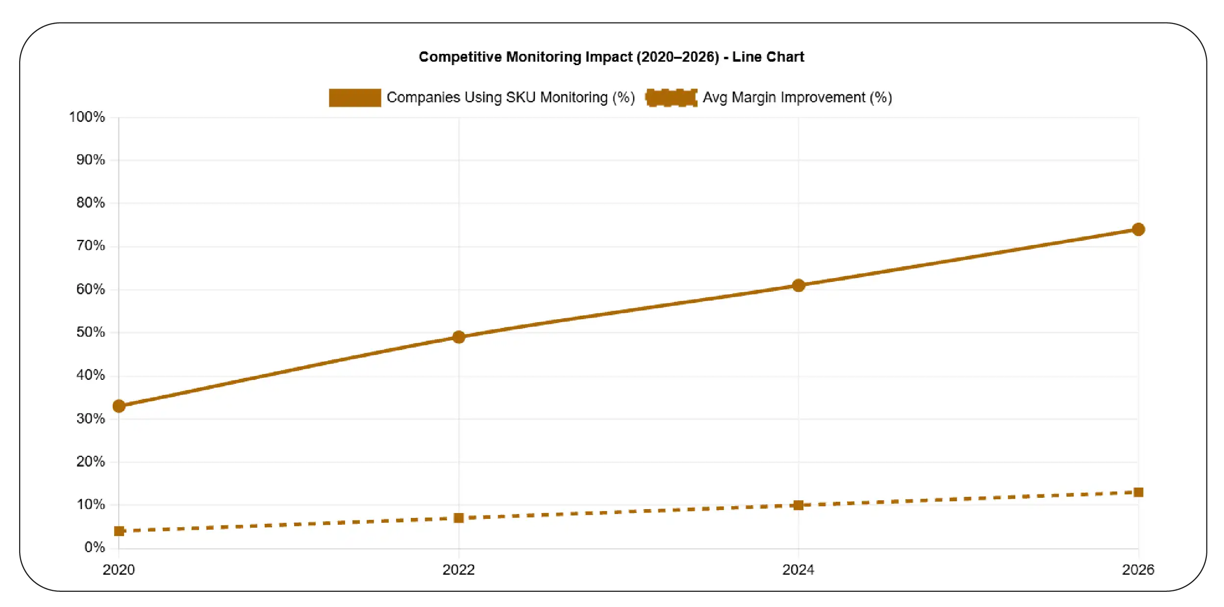 Competitive Monitoring Impact (2020–2026)